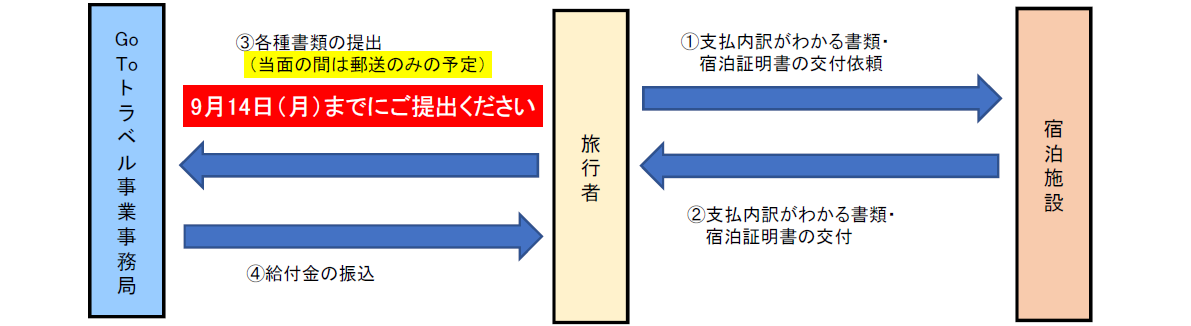 Go To トラベルキャンペーン事後還付手続き申請フロー